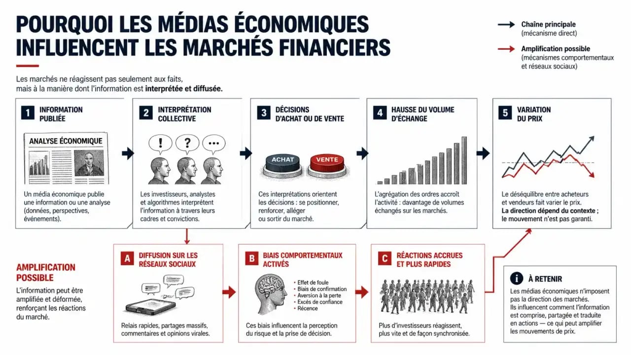 Infographie expliquant pourquoi les médias économiques influencent les marchés financiers
