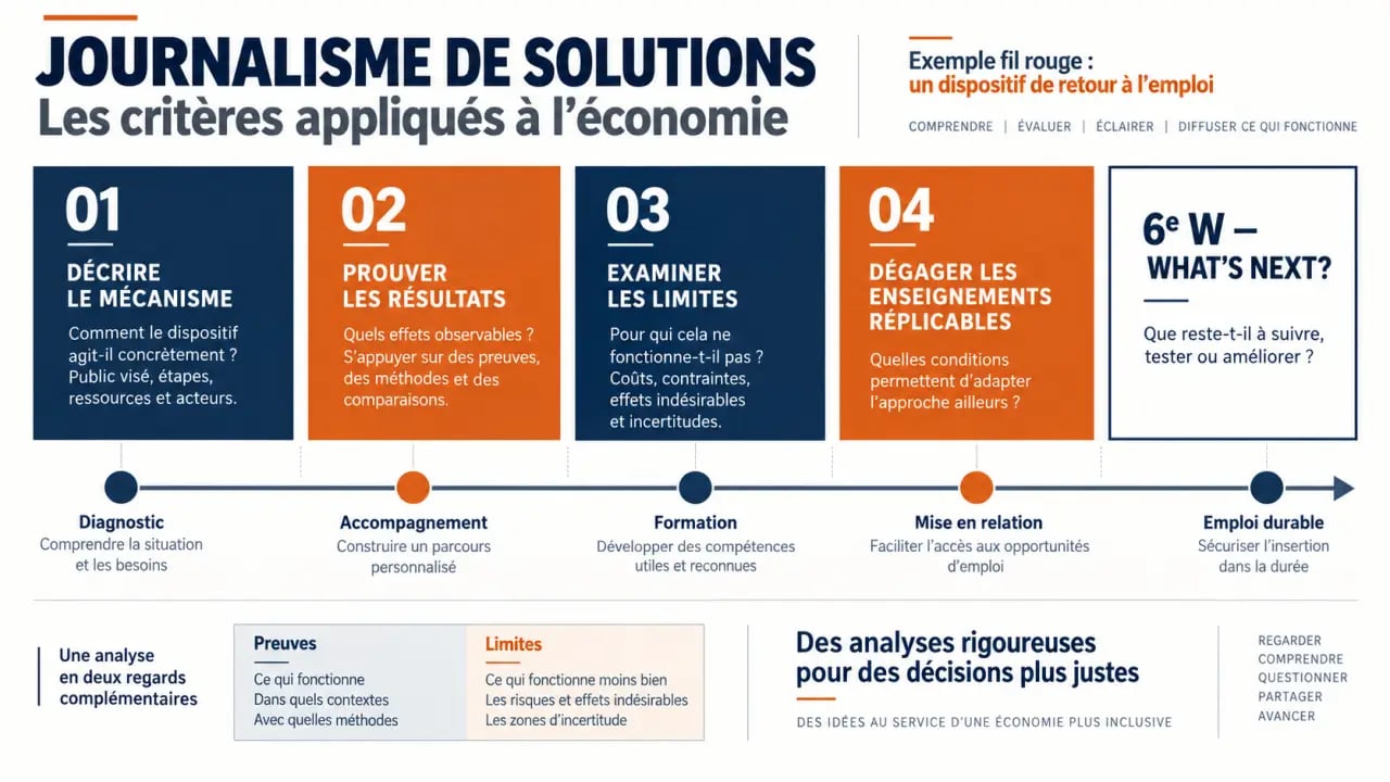 Infographie sur comment faire du journalisme de solutions applique a l economie avec les 4 critères SJN et le 6e W