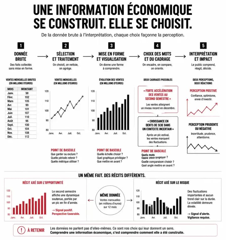Infographie sur les biais dans le journalisme économique et la construction de l'information
