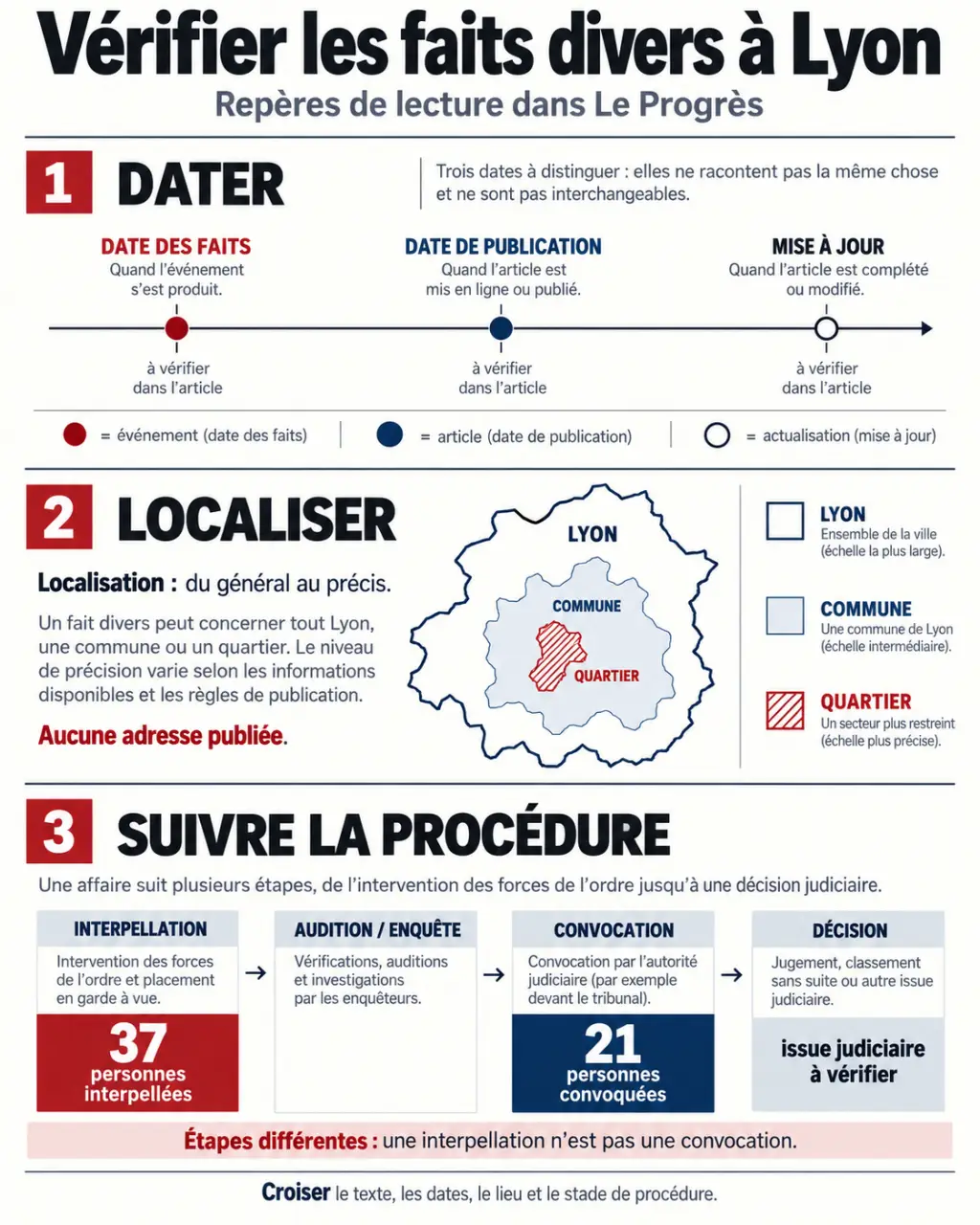 Le Progrès Lyon faits divers : vérifier les dates, les lieux et les étapes judiciaires